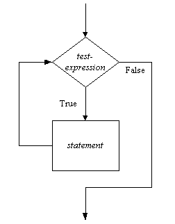 Flowchart for while
statement.